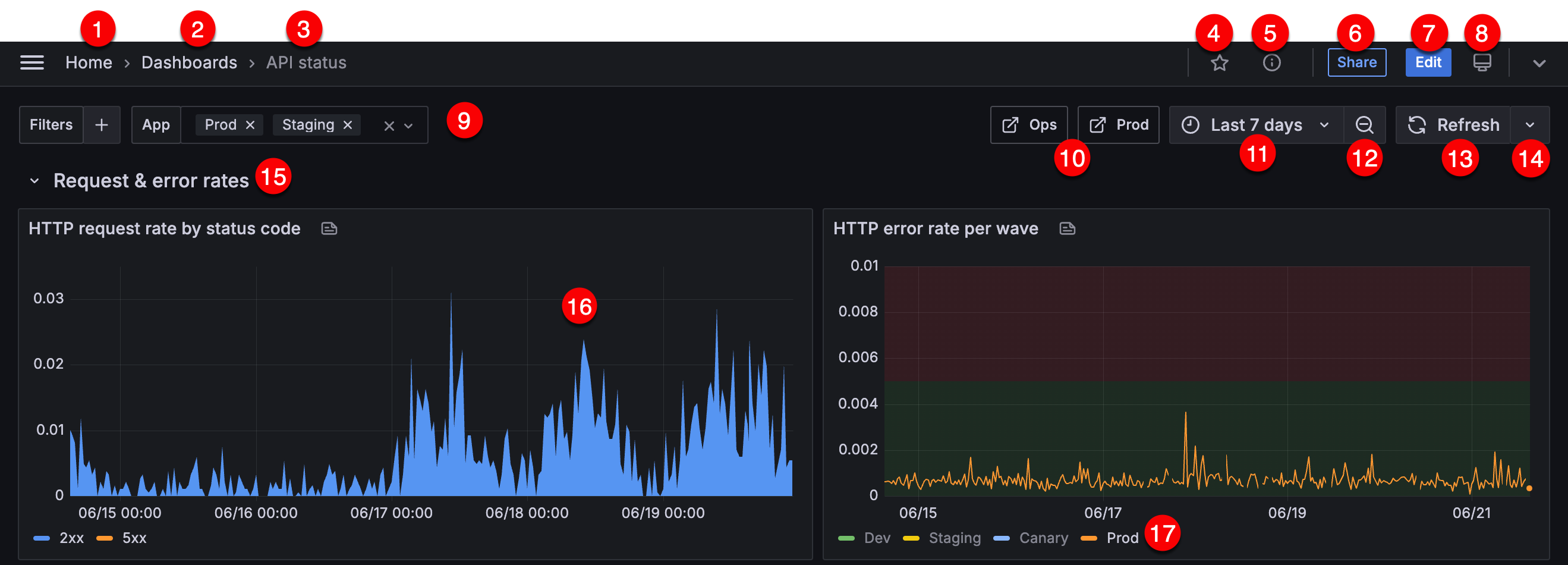 An annotated image of a dashboard