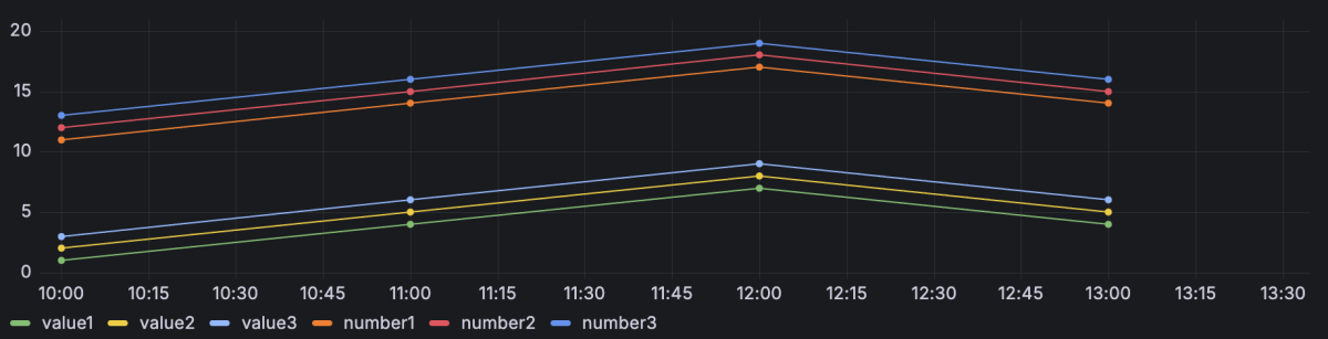 Time Series Example with second Data Set offset