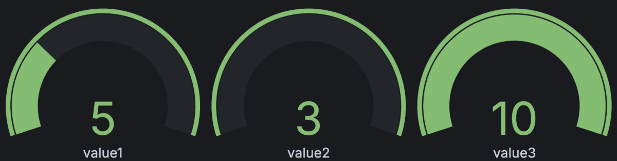Gauge visualization with multiple numeric values in a single row