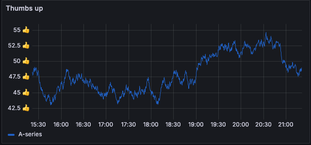 A time series visualization using custom thumbs up emoji units