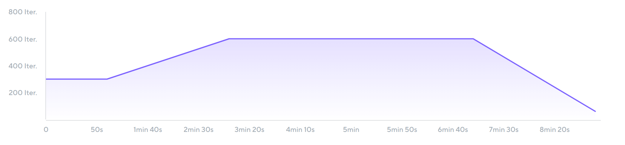 Ramping Arrival Rate