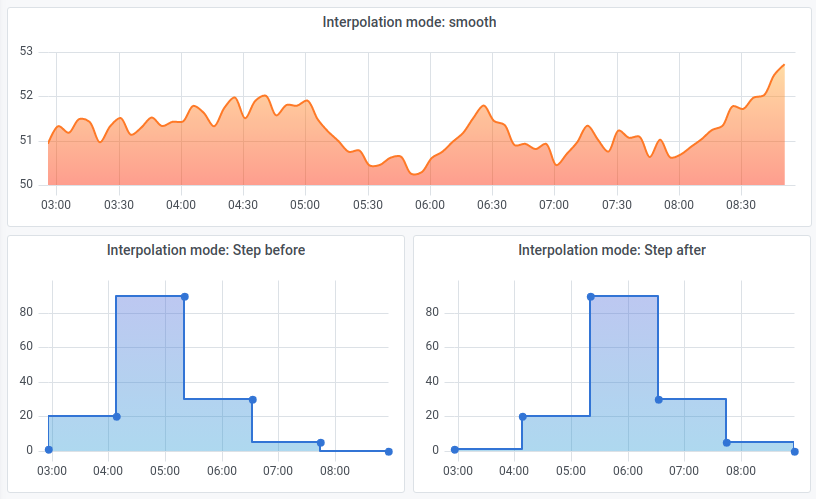 Interpolation modes example