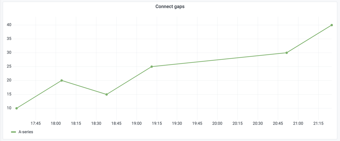 Null values connected example
